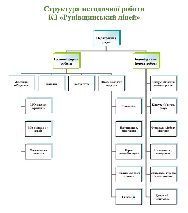 структура методичної роботи